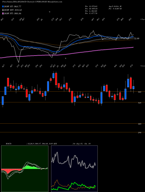 MACD charts various settings share UPERGANGES Upper Ganges Sugar & Industries Limited NSE Stock exchange 