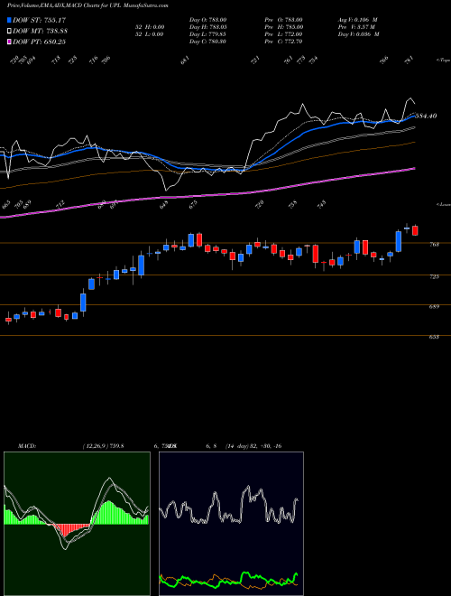MACD charts various settings share UPL UPL Limited NSE Stock exchange 