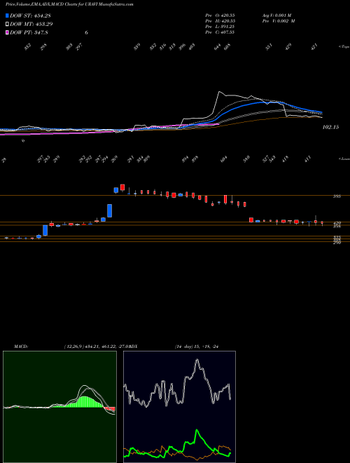 Munafa Uravi T And Wedg Lamp Ltd (URAVI) stock tips, volume analysis, indicator analysis [intraday, positional] for today and tomorrow