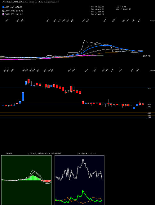 MACD charts various settings share URAVI Uravi T And Wedg Lamp Ltd NSE Stock exchange 