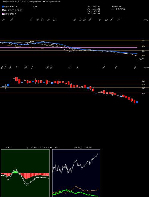 MACD charts various settings share URAVIDEF Uravi Defence &tech Ltd NSE Stock exchange 