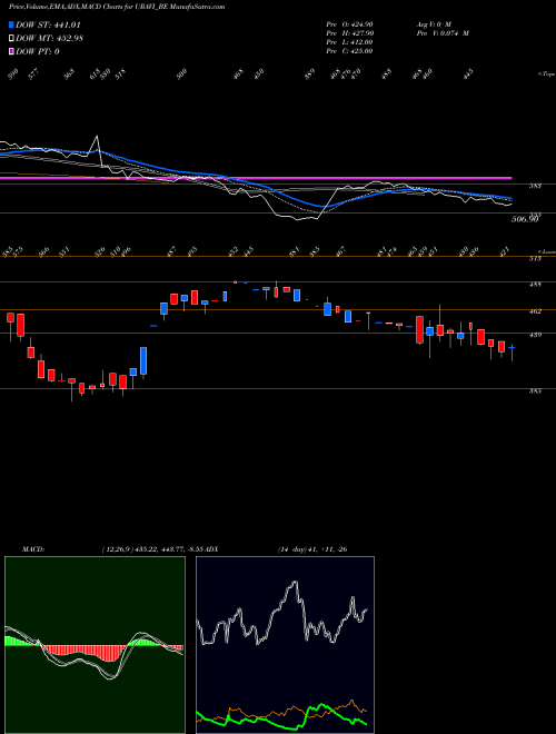 MACD charts various settings share URAVI_BE Uravi T And Wedg Lamp Ltd NSE Stock exchange 