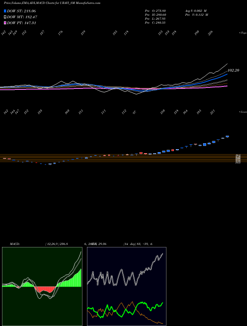 MACD charts various settings share URAVI_SM Uravi T And Wedg Lamp Ltd NSE Stock exchange 