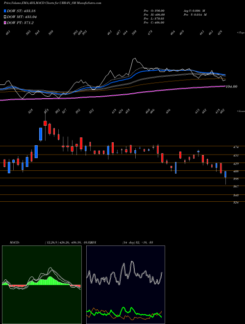 Munafa Urban Enviro Waste Mgmt L (URBAN_SM) stock tips, volume analysis, indicator analysis [intraday, positional] for today and tomorrow