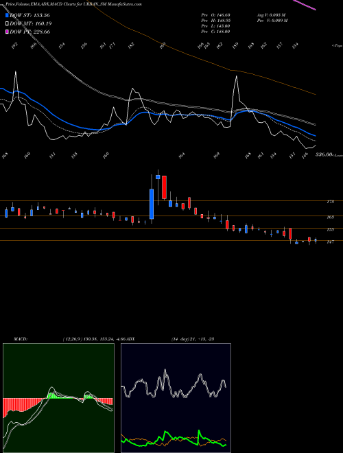 MACD charts various settings share URBAN_SM Urban Enviro Waste Mgmt L NSE Stock exchange 