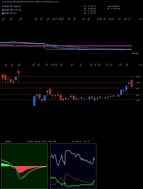 Munafa Urban Enviro Waste Mgmt L (URBAN_ST) stock tips, volume analysis, indicator analysis [intraday, positional] for today and tomorrow
