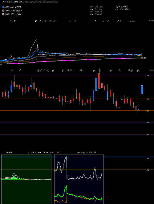 Munafa Urja Global Limited (URJA) stock tips, volume analysis, indicator analysis [intraday, positional] for today and tomorrow