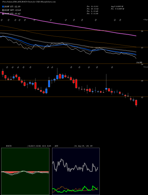 MACD charts various settings share URJA Urja Global Limited NSE Stock exchange 