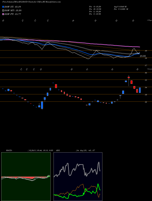 Munafa Urja Global Limited (URJA_BE) stock tips, volume analysis, indicator analysis [intraday, positional] for today and tomorrow