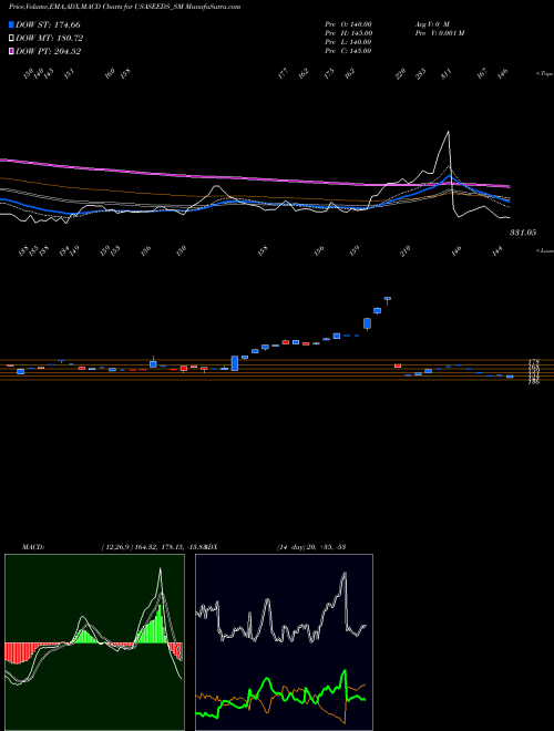 Munafa Upsurge Seeds Of Agri Ltd (USASEEDS_SM) stock tips, volume analysis, indicator analysis [intraday, positional] for today and tomorrow