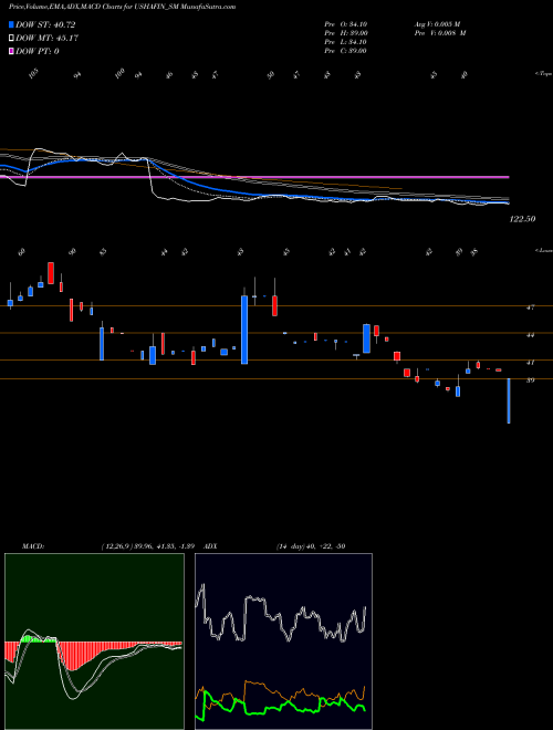 Munafa Usha Financial Services L (USHAFIN_SM) stock tips, volume analysis, indicator analysis [intraday, positional] for today and tomorrow