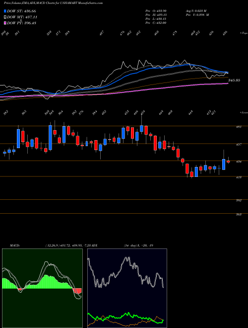 Munafa Usha Martin Limited (USHAMART) stock tips, volume analysis, indicator analysis [intraday, positional] for today and tomorrow