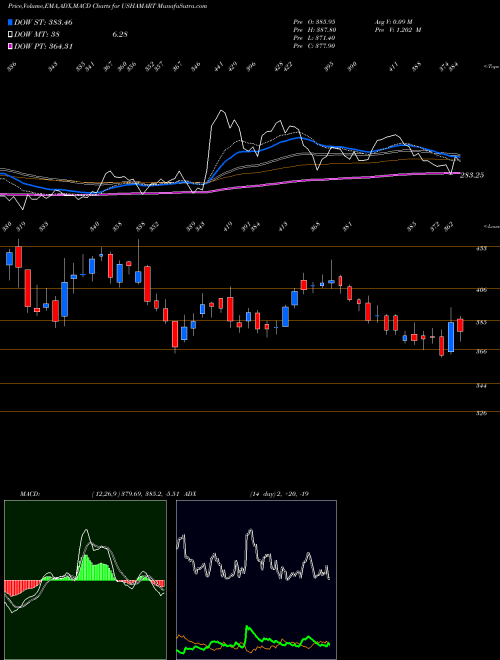 MACD charts various settings share USHAMART Usha Martin Limited NSE Stock exchange 