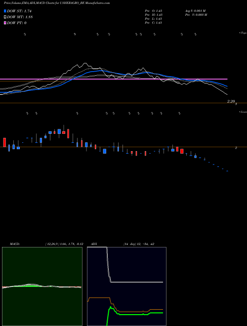 MACD charts various settings share USHERAGRO_BE Usher Agro Ltd NSE Stock exchange 
