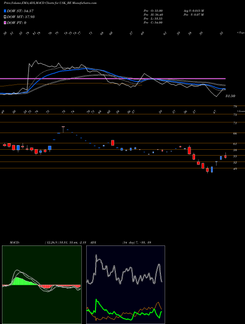 MACD charts various settings share USK_BE Udayshivakumar Infra Ltd NSE Stock exchange 