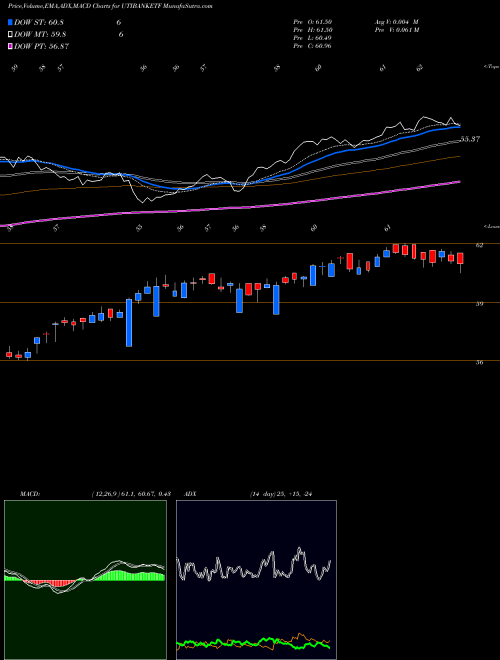 Munafa Utiamc - Utibanketf (UTIBANKETF) stock tips, volume analysis, indicator analysis [intraday, positional] for today and tomorrow