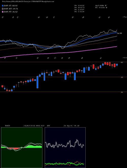 MACD charts various settings share UTIBANKETF Utiamc - Utibanketf NSE Stock exchange 