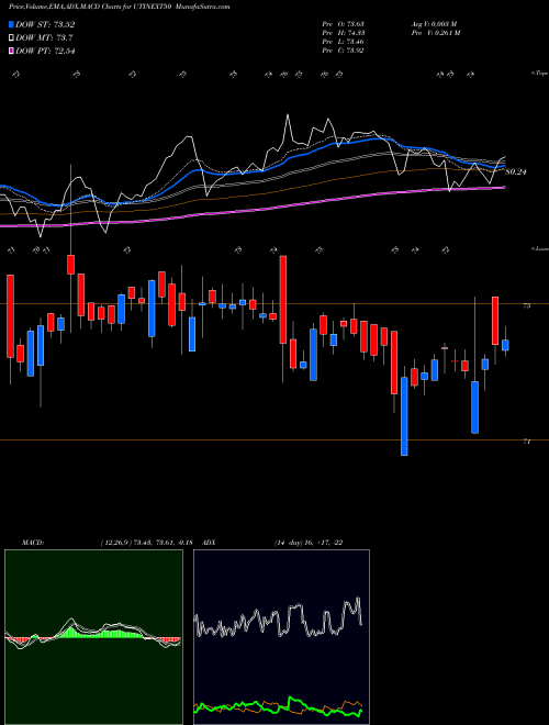 Munafa Utiamc - Utinext50 (UTINEXT50) stock tips, volume analysis, indicator analysis [intraday, positional] for today and tomorrow