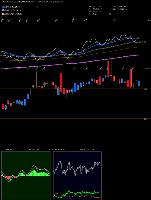 Munafa UTI MUTUAL FUND UTI NIFTY ETF (UTINIFTETF) stock tips, volume analysis, indicator analysis [intraday, positional] for today and tomorrow