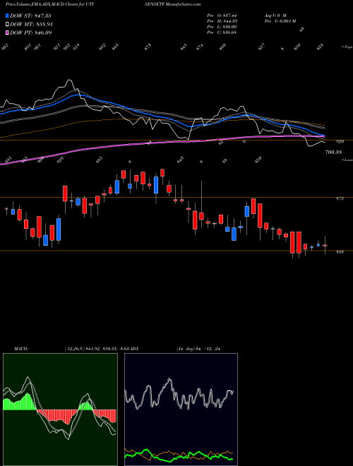 Munafa UTI MUTUAL FUND UTI- SENSEX ETF (UTISENSETF) stock tips, volume analysis, indicator analysis [intraday, positional] for today and tomorrow