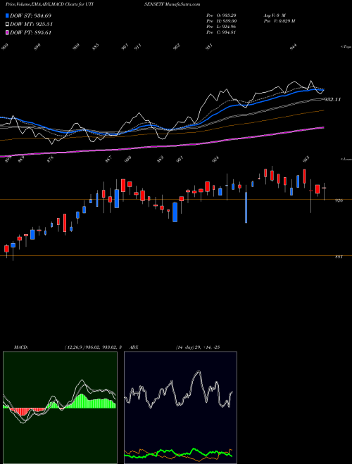 MACD charts various settings share UTISENSETF UTI MUTUAL FUND UTI- SENSEX ETF NSE Stock exchange 