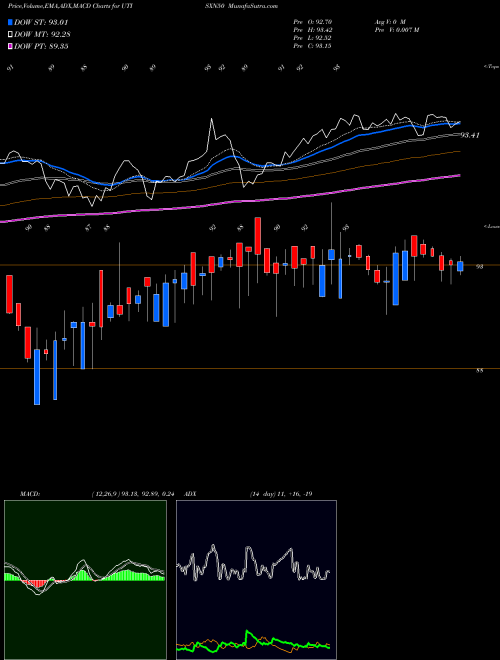 Munafa Utiamc - Utisxn50 (UTISXN50) stock tips, volume analysis, indicator analysis [intraday, positional] for today and tomorrow