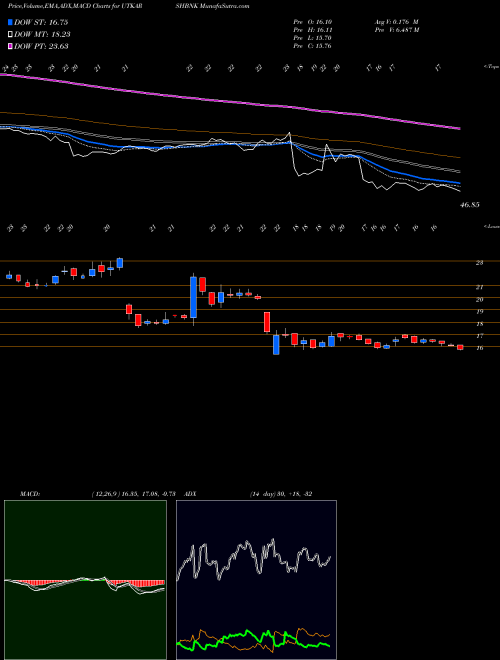 Munafa Utkarsh Small Fin Bank L (UTKARSHBNK) stock tips, volume analysis, indicator analysis [intraday, positional] for today and tomorrow