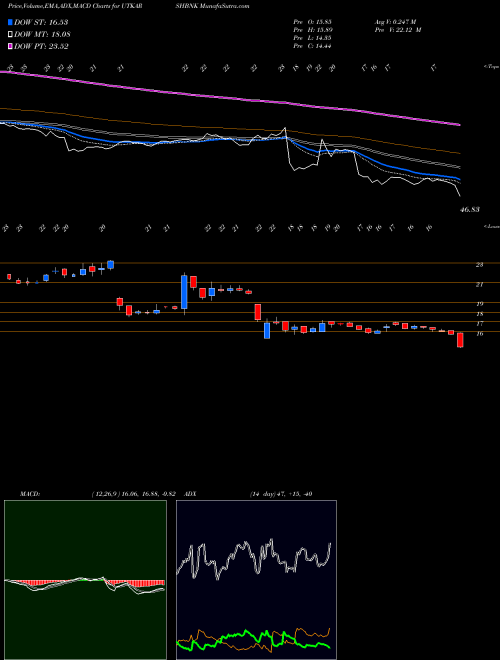 MACD charts various settings share UTKARSHBNK Utkarsh Small Fin Bank L NSE Stock exchange 