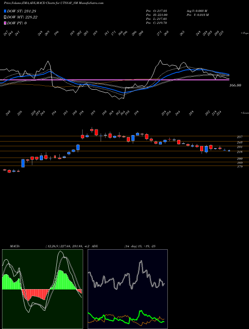 MACD charts various settings share UTSSAV_SM Utssav Cz Gold Jewels Ltd NSE Stock exchange 
