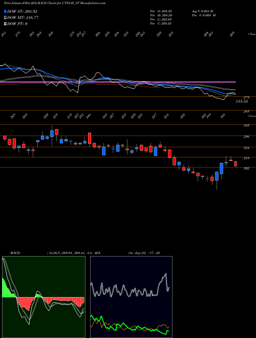 Munafa Utssav Cz Gold Jewels Ltd (UTSSAV_ST) stock tips, volume analysis, indicator analysis [intraday, positional] for today and tomorrow