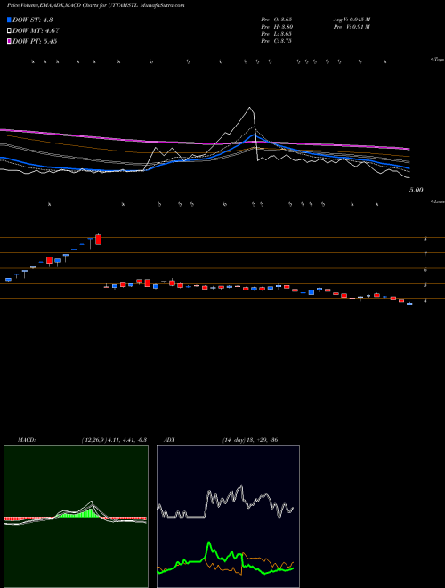 Munafa Uttam Galva Steels Limited (UTTAMSTL) stock tips, volume analysis, indicator analysis [intraday, positional] for today and tomorrow
