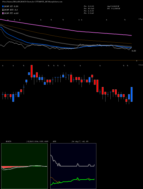 Munafa Uttam Galva Steels Ltd (UTTAMSTL_BE) stock tips, volume analysis, indicator analysis [intraday, positional] for today and tomorrow