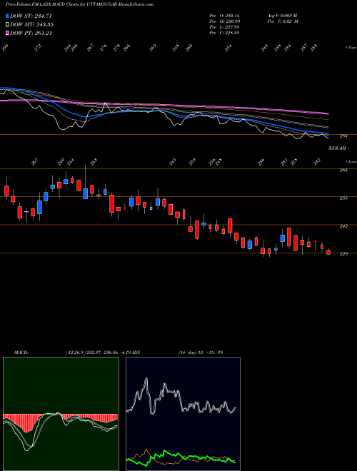 Munafa Uttam Sugar Mills Limited (UTTAMSUGAR) stock tips, volume analysis, indicator analysis [intraday, positional] for today and tomorrow