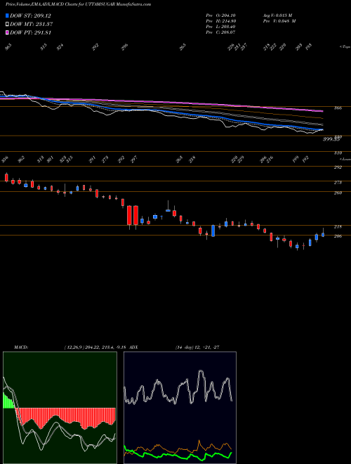 MACD charts various settings share UTTAMSUGAR Uttam Sugar Mills Limited NSE Stock exchange 