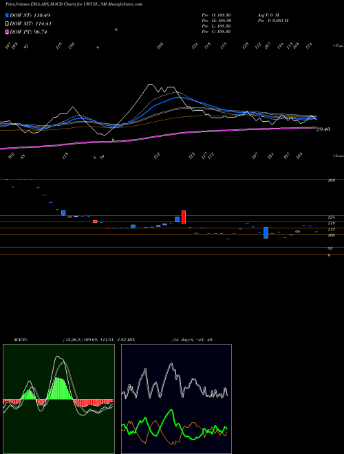 MACD charts various settings share UWCSL_SM Ultra Wiring Conn Sys Ltd NSE Stock exchange 