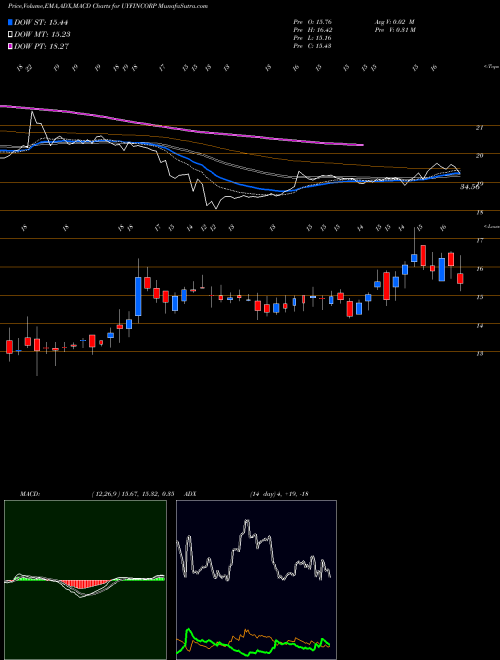 MACD charts various settings share UYFINCORP U. Y. Fincorp Limited NSE Stock exchange 