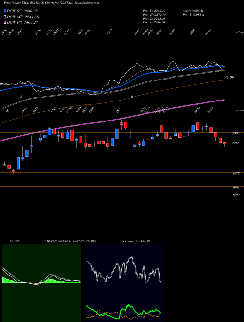 Munafa V2 Retail Limited (V2RETAIL) stock tips, volume analysis, indicator analysis [intraday, positional] for today and tomorrow
