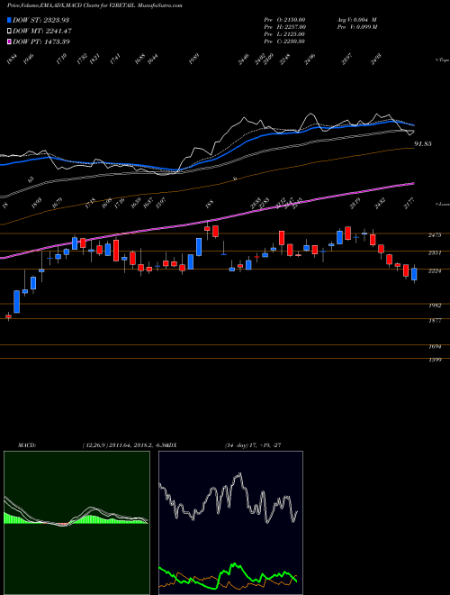 MACD charts various settings share V2RETAIL V2 Retail Limited NSE Stock exchange 