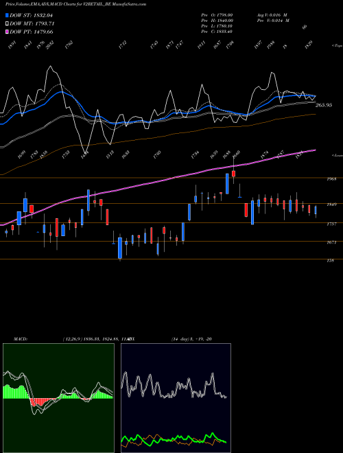 MACD charts various settings share V2RETAIL_BE V2 Retail Limited NSE Stock exchange 