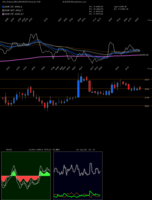 MACD charts various settings share VADILALIND Vadilal Industries Limited NSE Stock exchange 