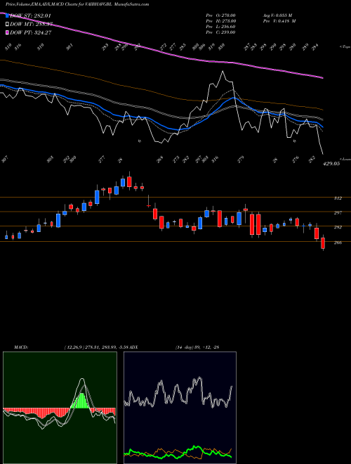 MACD charts various settings share VAIBHAVGBL Vaibhav Global Limited NSE Stock exchange 