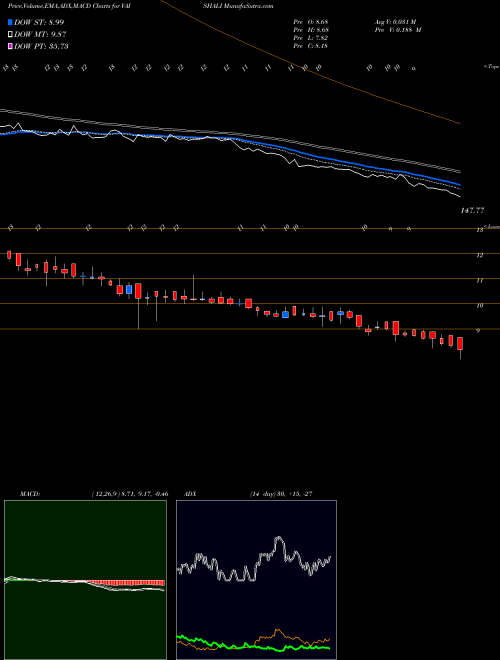 Munafa Vaishali Pharma Limited (VAISHALI) stock tips, volume analysis, indicator analysis [intraday, positional] for today and tomorrow