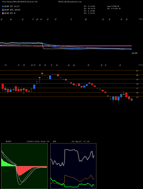 Munafa Vaishali Pharma Limited (VAISHALI_BE) stock tips, volume analysis, indicator analysis [intraday, positional] for today and tomorrow