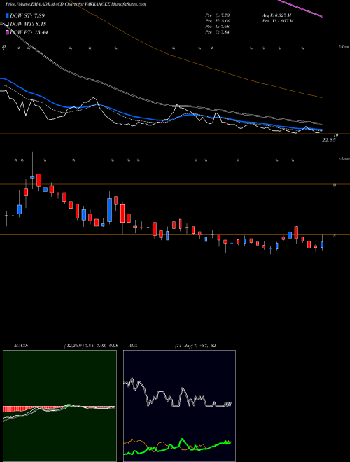 Munafa VAKANGEE LIMITED (VAKRANGEE) stock tips, volume analysis, indicator analysis [intraday, positional] for today and tomorrow