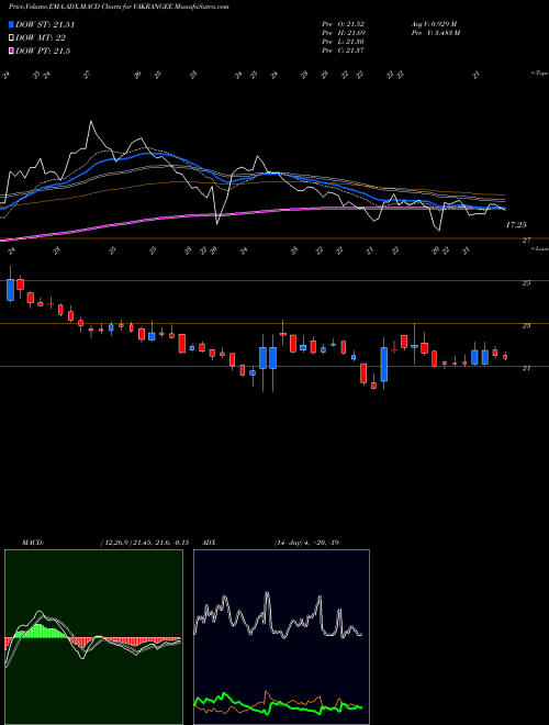 Munafa VAKANGEE LIMITED (VAKRANGEE) stock tips, volume analysis, indicator analysis [intraday, positional] for today and tomorrow