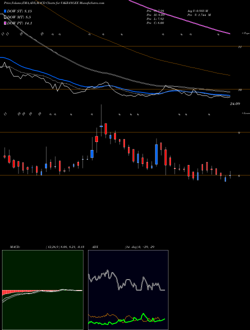 MACD charts various settings share VAKRANGEE VAKANGEE LIMITED NSE Stock exchange 