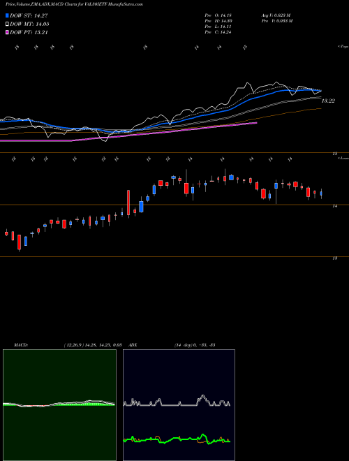 MACD charts various settings share VAL30IETF Icicipramc - Val30ietf NSE Stock exchange 