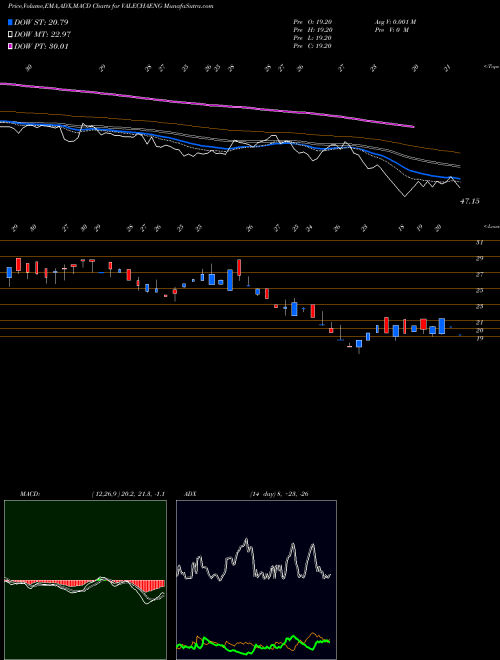 MACD charts various settings share VALECHAENG Valecha Engineering Limited NSE Stock exchange 