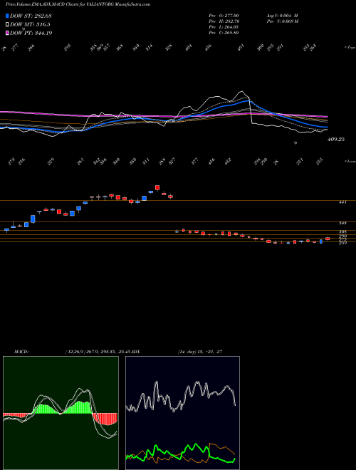 MACD charts various settings share VALIANTORG Valiant Organics Limited NSE Stock exchange 