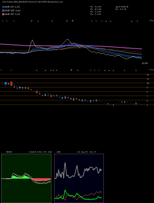 MACD charts various settings share VALUEIND Value Industries Limited NSE Stock exchange 